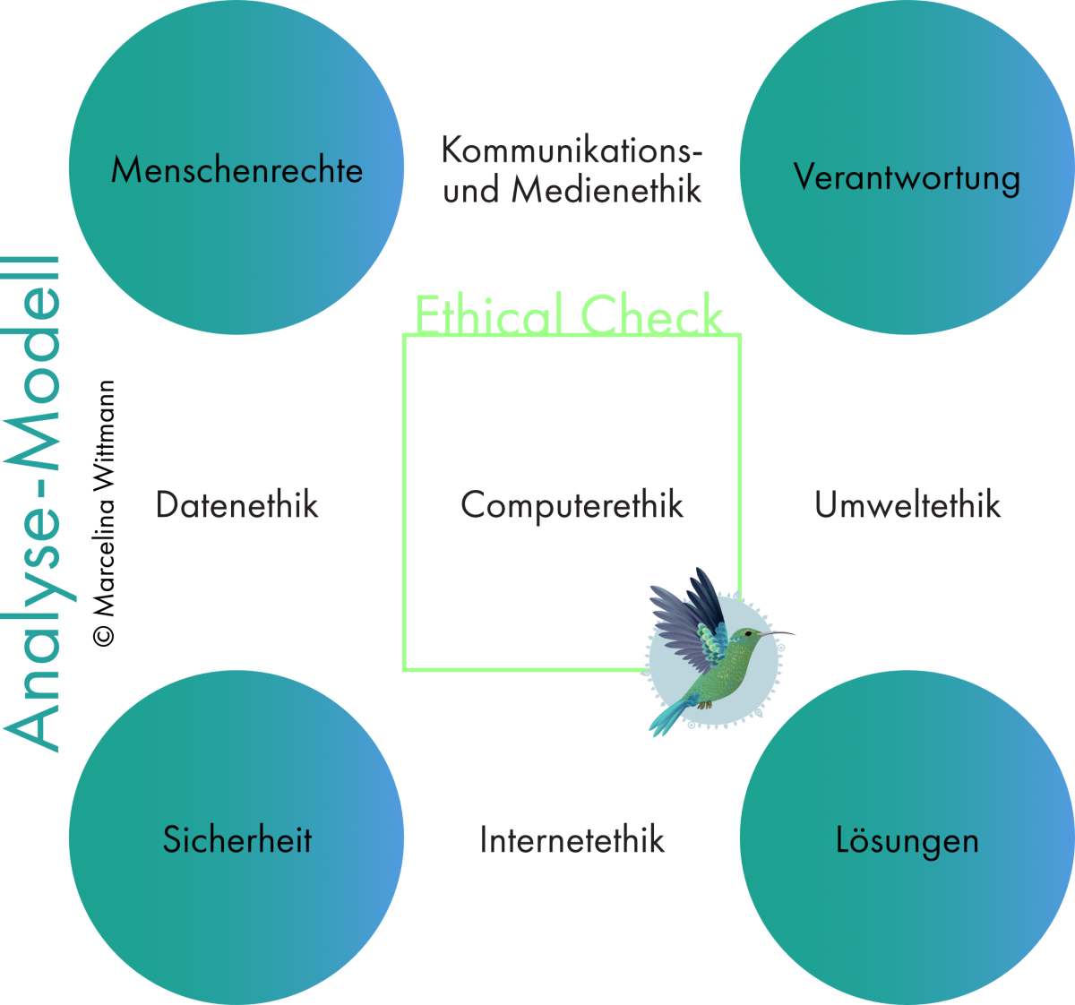 Analyse-Modell für den Ethical Check