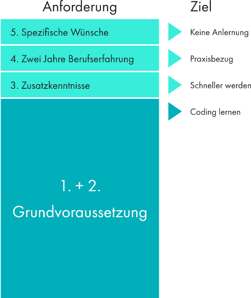 Tabelle, zwei Spalten, „Anforderung“ und „Ziel“, 4 Zeilen, unten beginnend von links nach rechts: „1.+2. Grundvoraussetzung“, „Coding lernen“, „3. Zusatzkenntnisse“, „Schneller werden“, „4. Zwei Jahre Berufserfahrung“, „Praxisbezug“, „5. Spezifische Wünsche“, „Keine Anlernung“